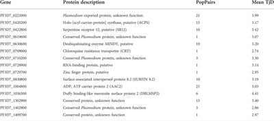 Genome-wide SNP analysis of Plasmodium falciparum shows differentiation at drug-resistance-associated loci among malaria transmission settings in southern Mali